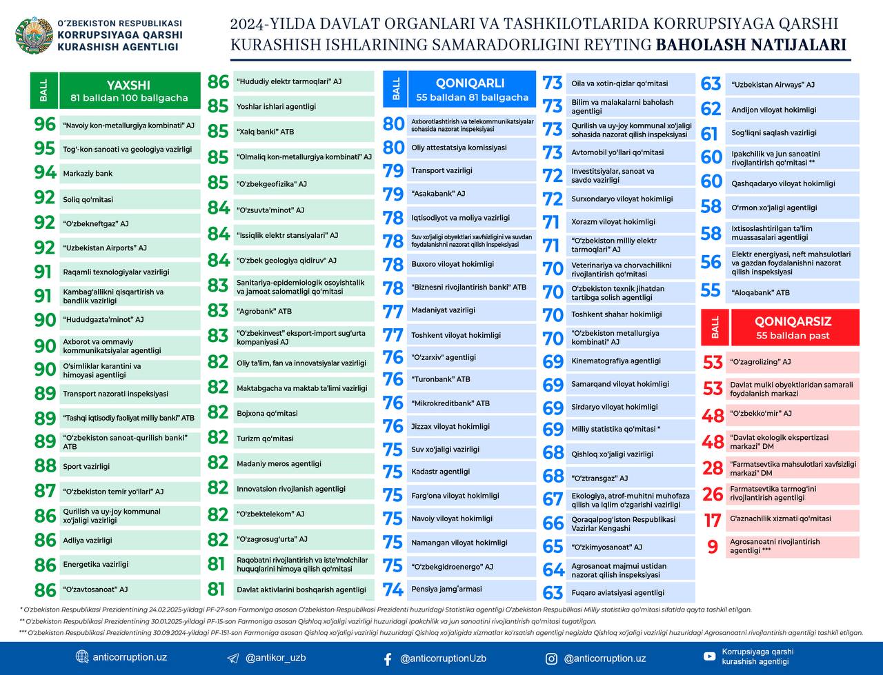 ИНСПЕКЦИЯНИНГ 2024 ЙИЛДАГИ КОРРУПЦИЯГА ҚАРШИ КУРАШИШ ИШЛАРИ САМАРАДОРЛИГИ 78 БАЛЛНИ ТАШКИЛ ҚИЛДИ.